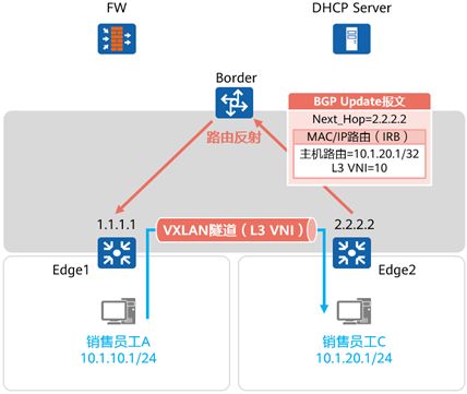 VXLAN 數(shù)據(jù)中心網絡虛擬化與園區(qū)網絡變革的新引擎